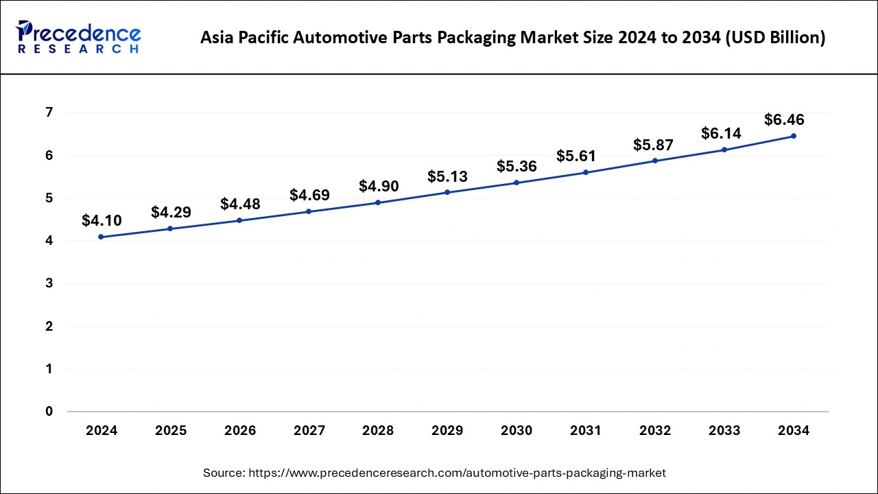 2024年から2034年までの自動車部品包装市場の将来動向