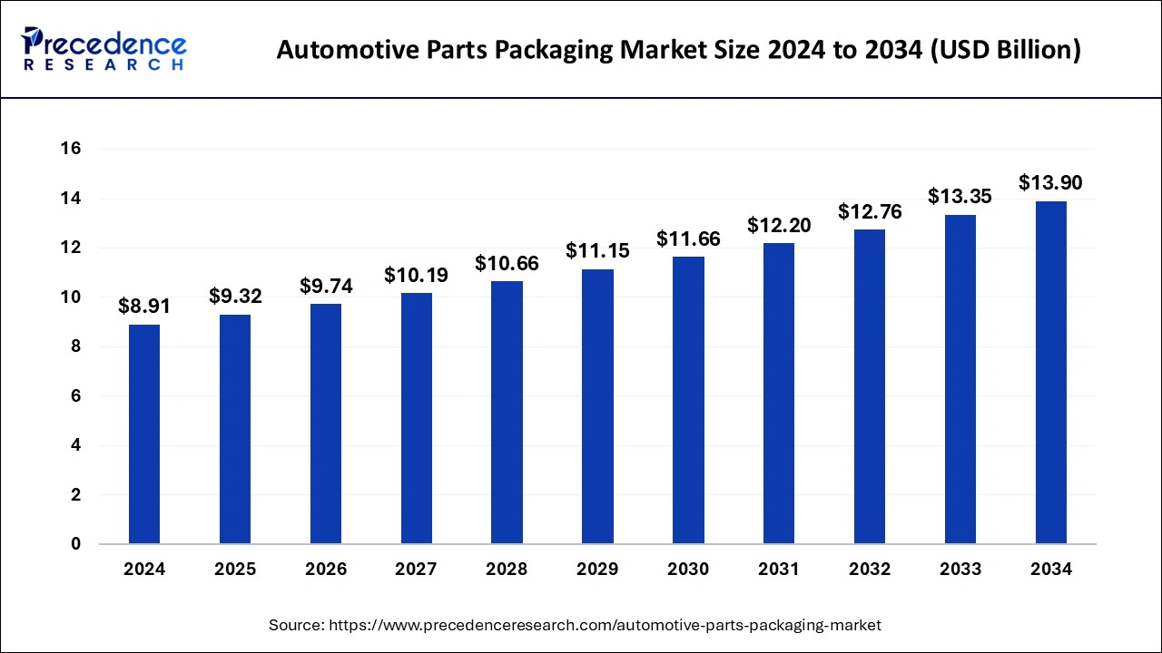2024年から2034年までの自動車部品包装市場の将来動向